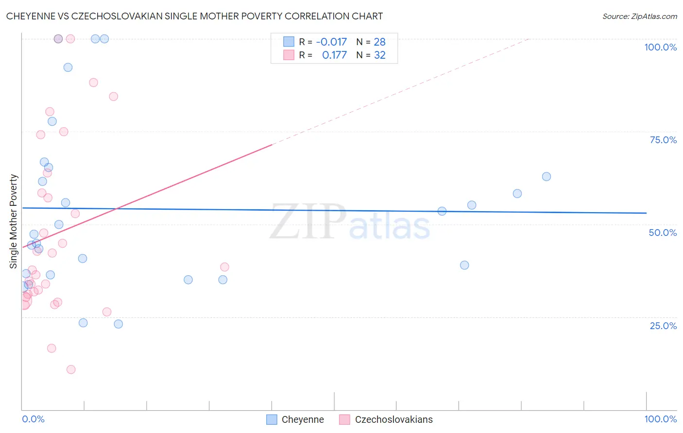 Cheyenne vs Czechoslovakian Single Mother Poverty