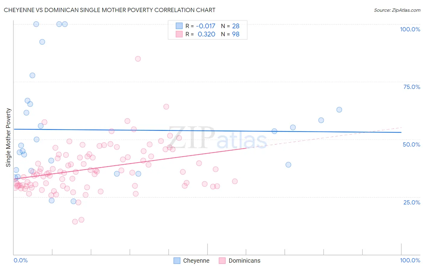 Cheyenne vs Dominican Single Mother Poverty