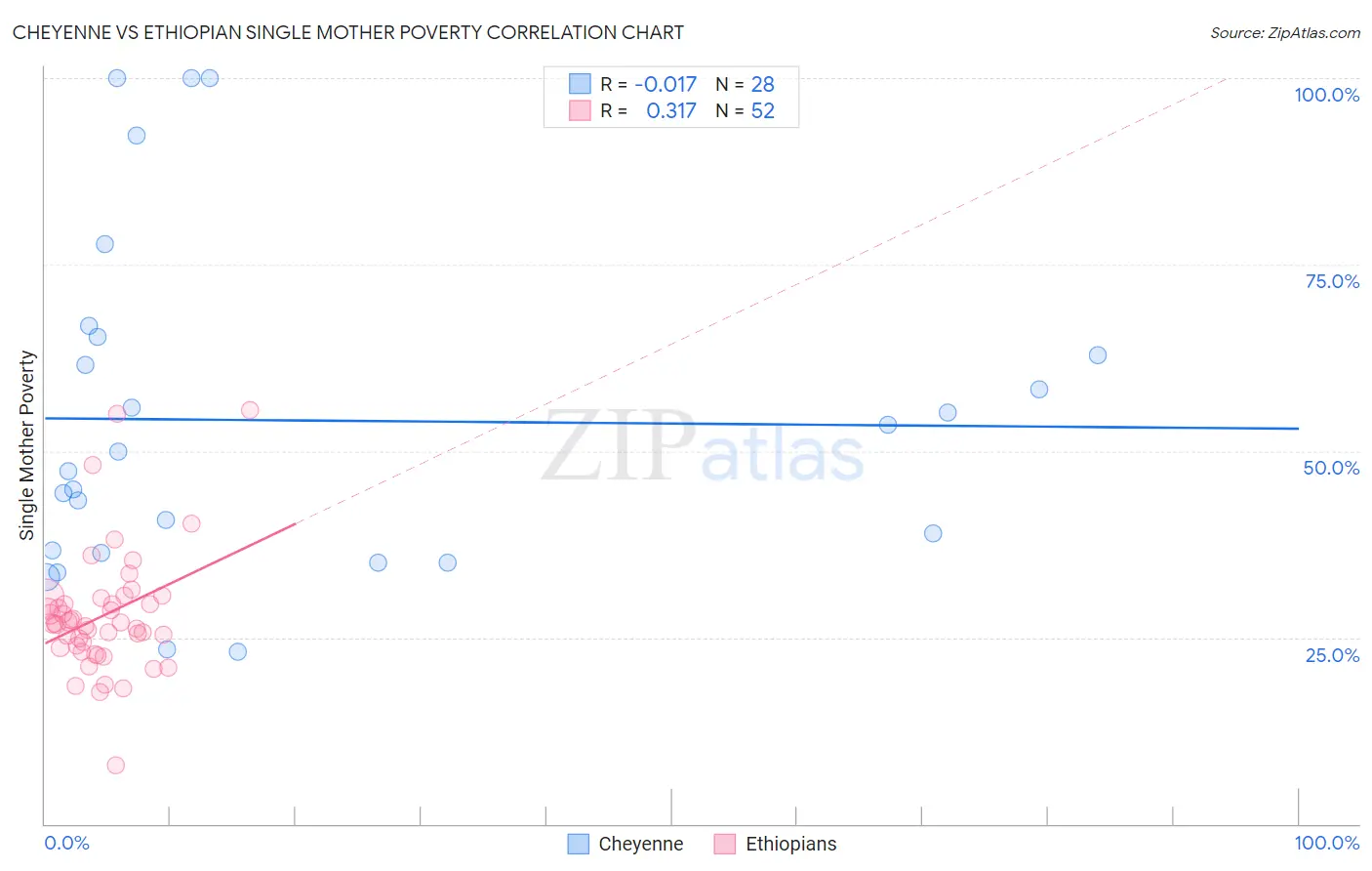 Cheyenne vs Ethiopian Single Mother Poverty