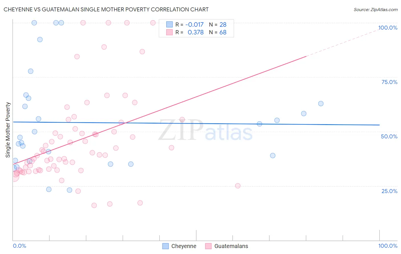 Cheyenne vs Guatemalan Single Mother Poverty