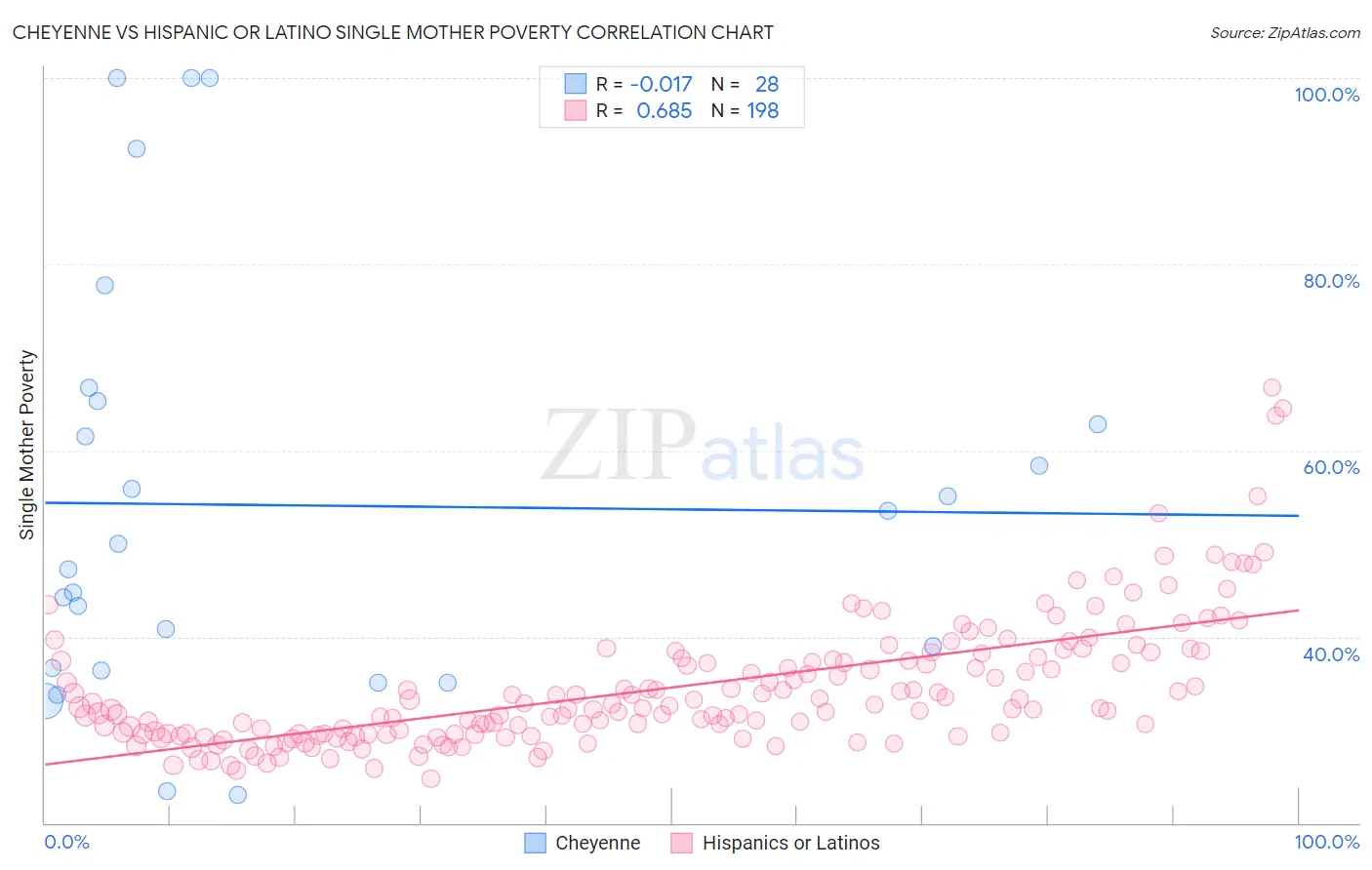 Cheyenne vs Hispanic or Latino Single Mother Poverty