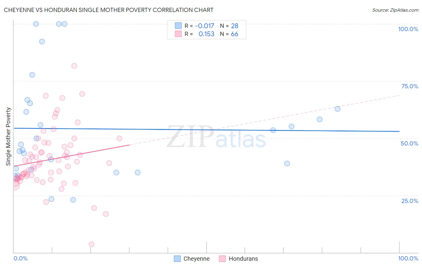 Cheyenne vs Honduran Single Mother Poverty