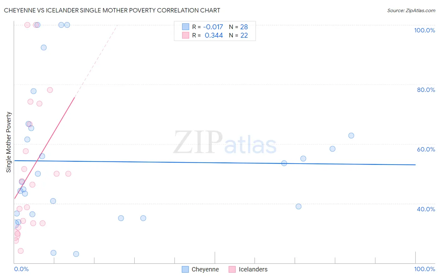 Cheyenne vs Icelander Single Mother Poverty