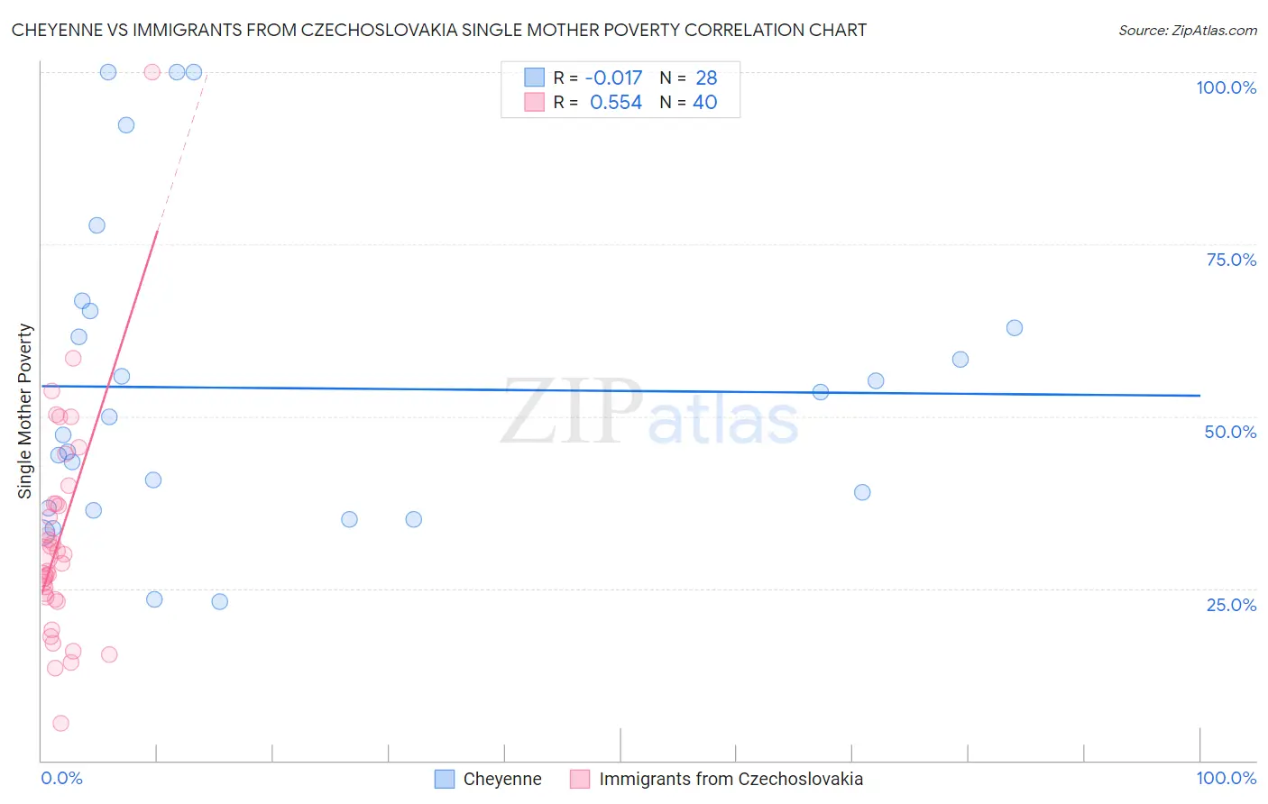Cheyenne vs Immigrants from Czechoslovakia Single Mother Poverty