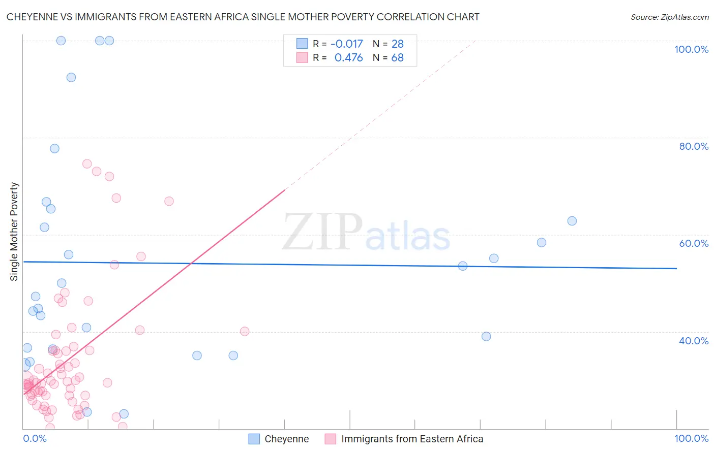Cheyenne vs Immigrants from Eastern Africa Single Mother Poverty