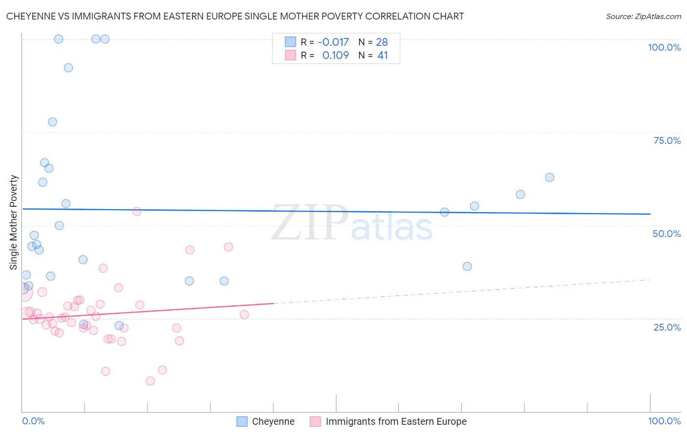 Cheyenne vs Immigrants from Eastern Europe Single Mother Poverty
