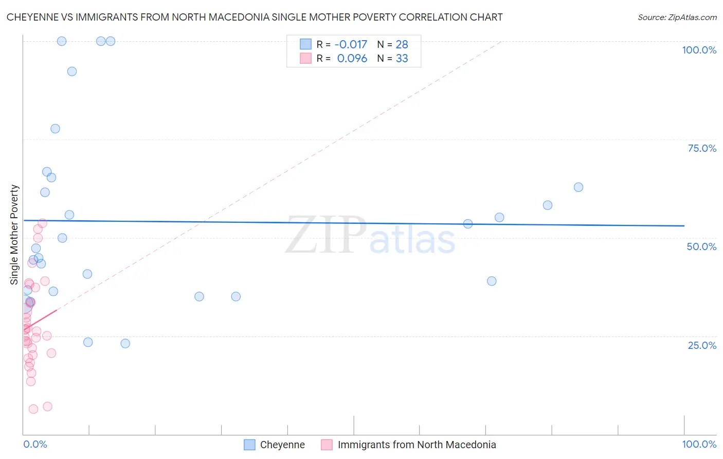 Cheyenne vs Immigrants from North Macedonia Single Mother Poverty