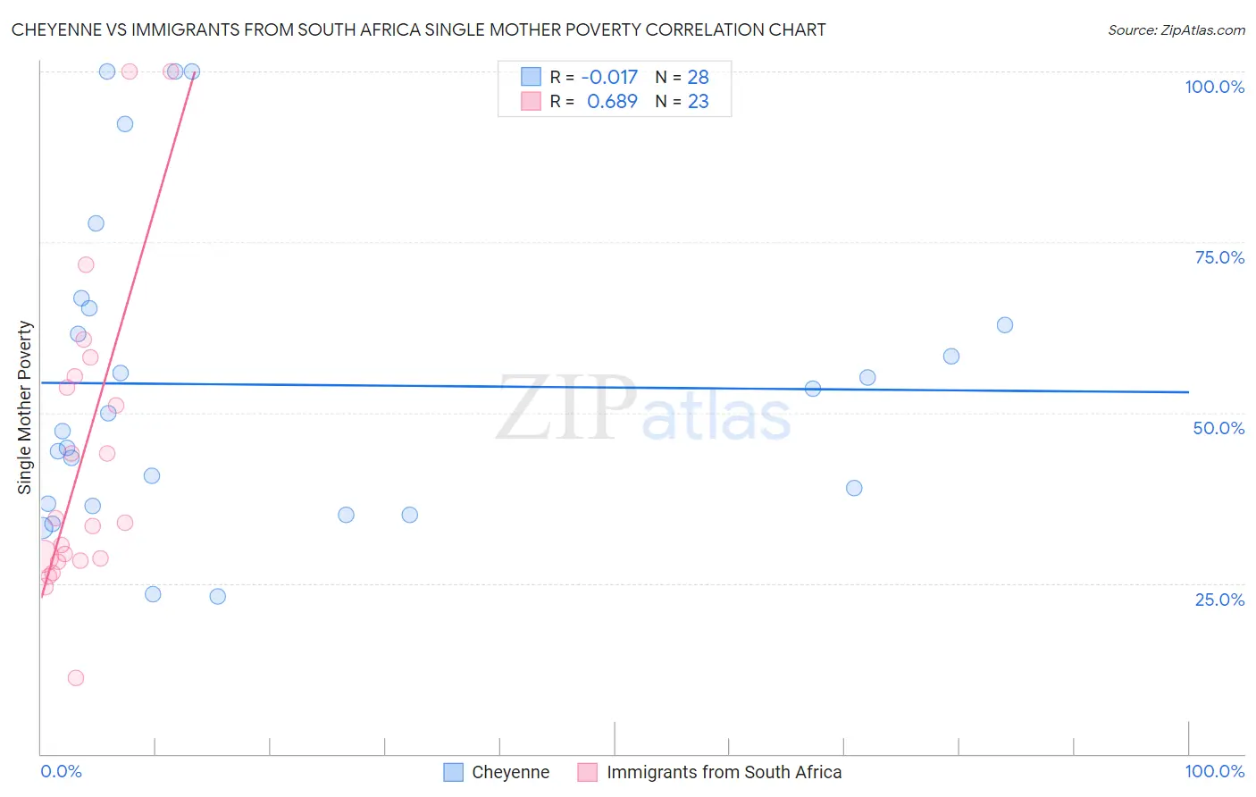 Cheyenne vs Immigrants from South Africa Single Mother Poverty