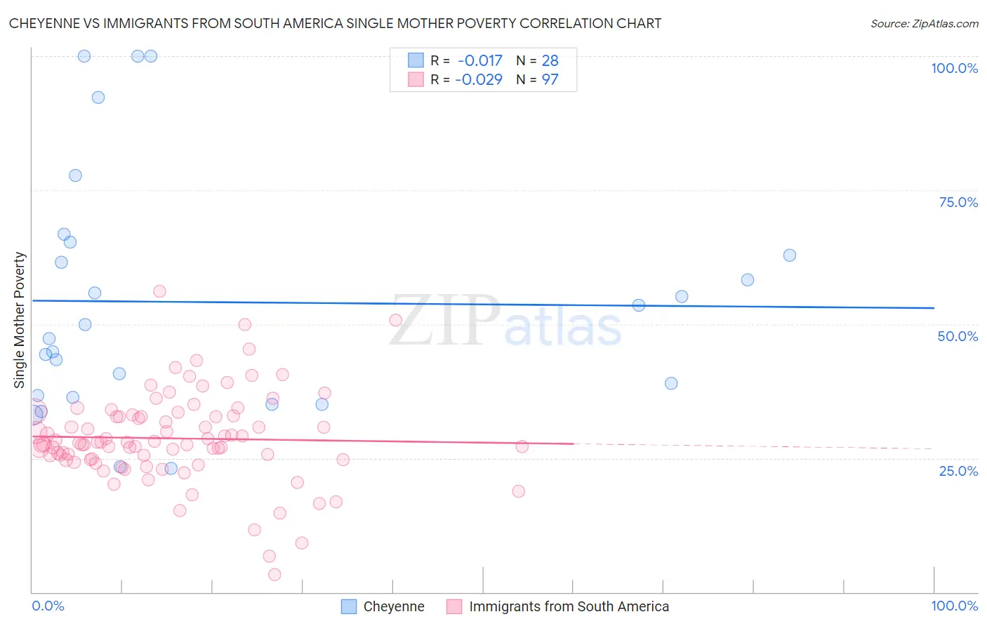 Cheyenne vs Immigrants from South America Single Mother Poverty