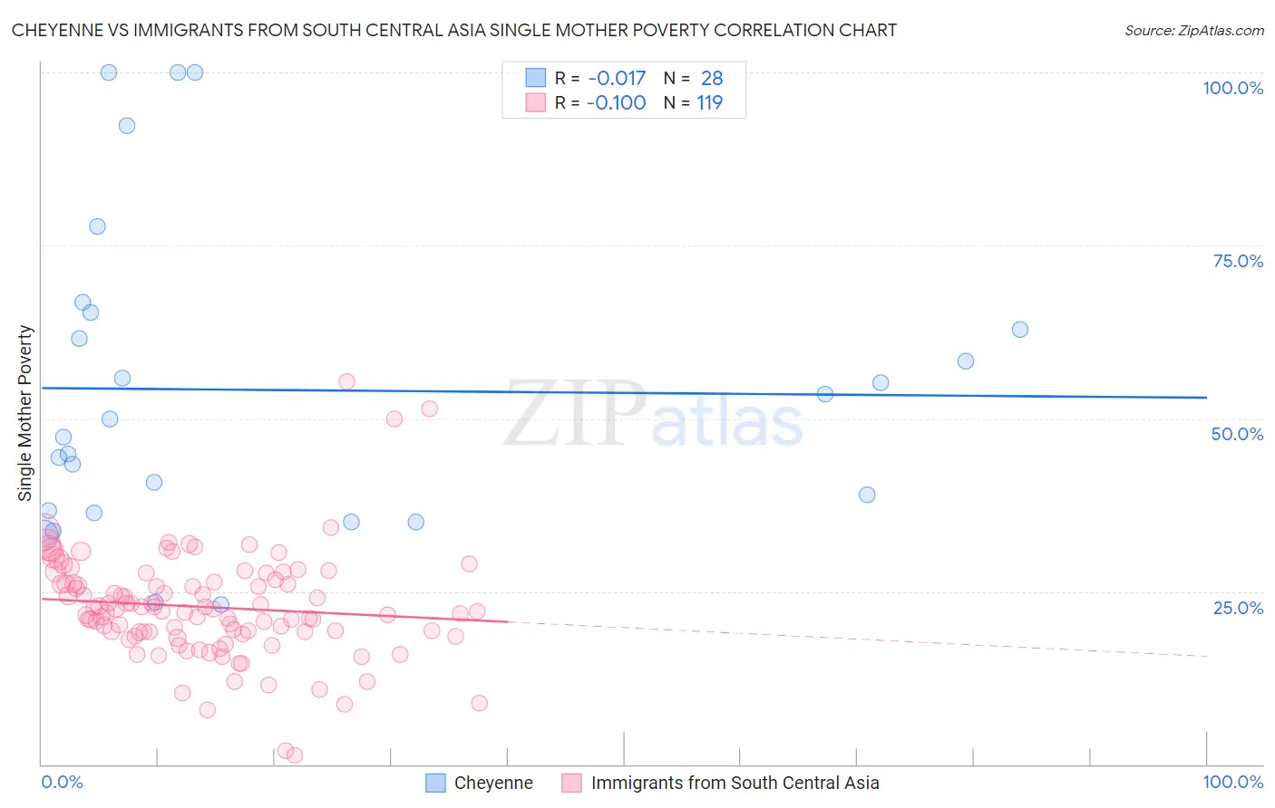 Cheyenne vs Immigrants from South Central Asia Single Mother Poverty