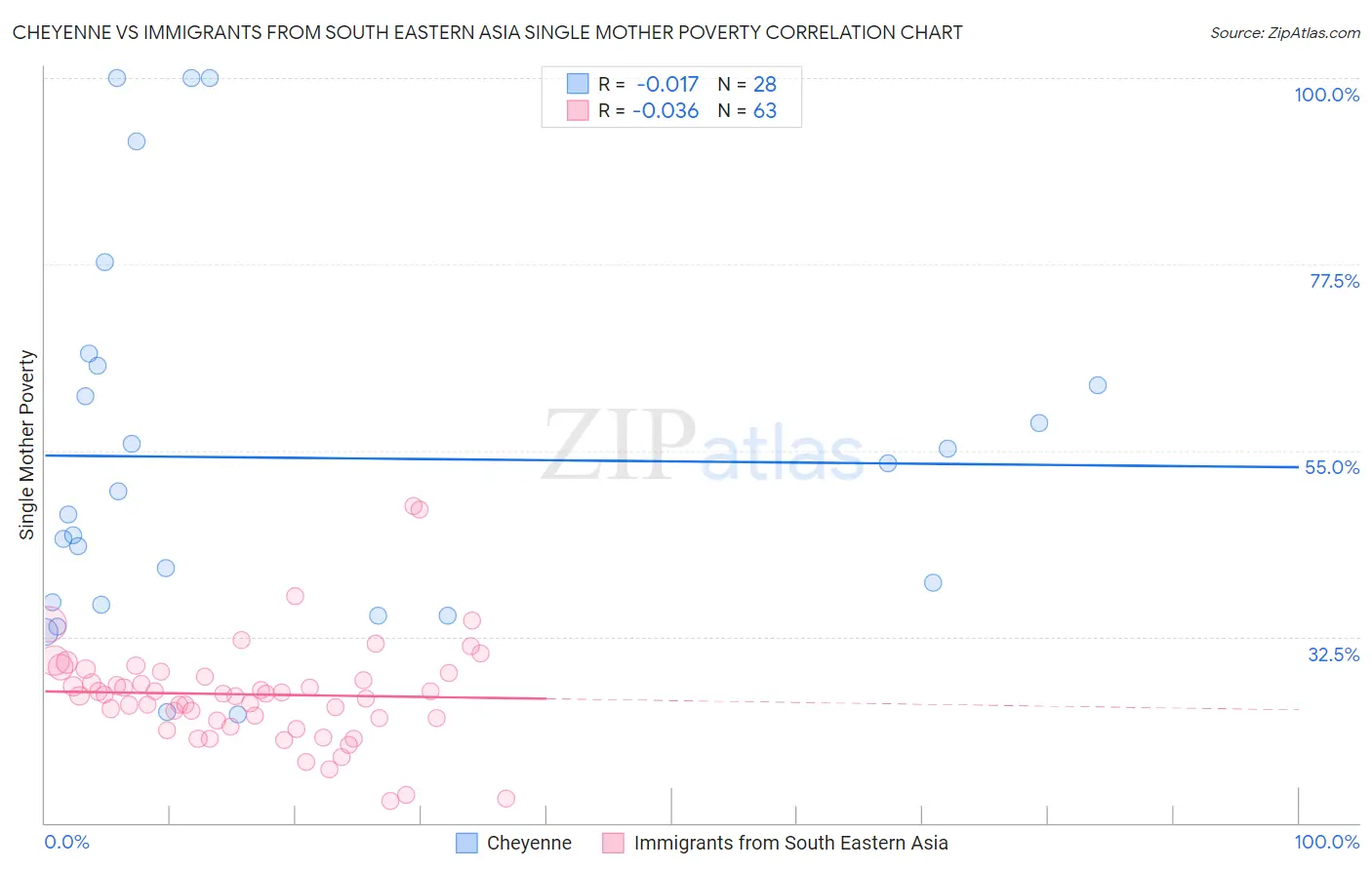 Cheyenne vs Immigrants from South Eastern Asia Single Mother Poverty