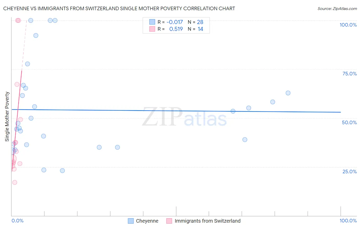 Cheyenne vs Immigrants from Switzerland Single Mother Poverty