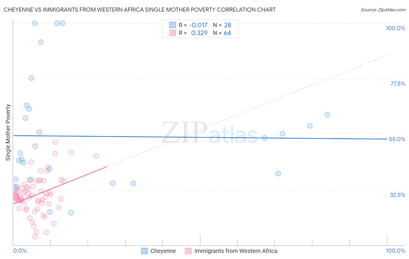 Cheyenne vs Immigrants from Western Africa Single Mother Poverty