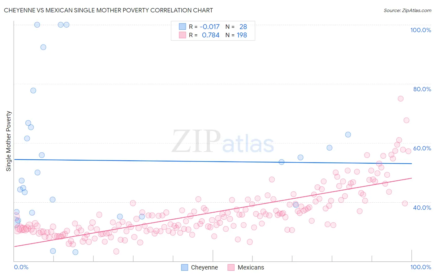 Cheyenne vs Mexican Single Mother Poverty