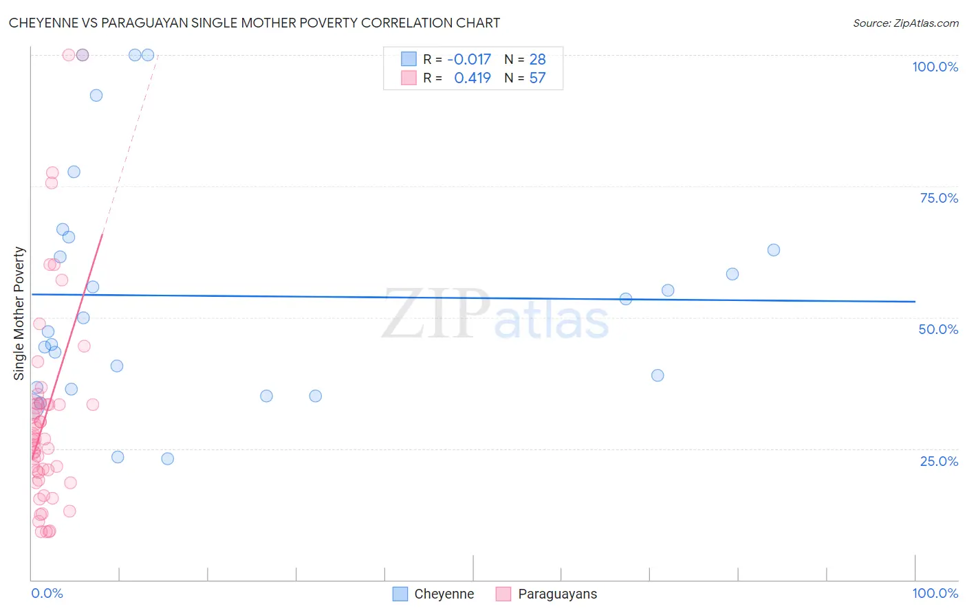 Cheyenne vs Paraguayan Single Mother Poverty