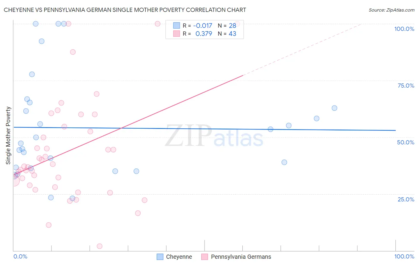 Cheyenne vs Pennsylvania German Single Mother Poverty