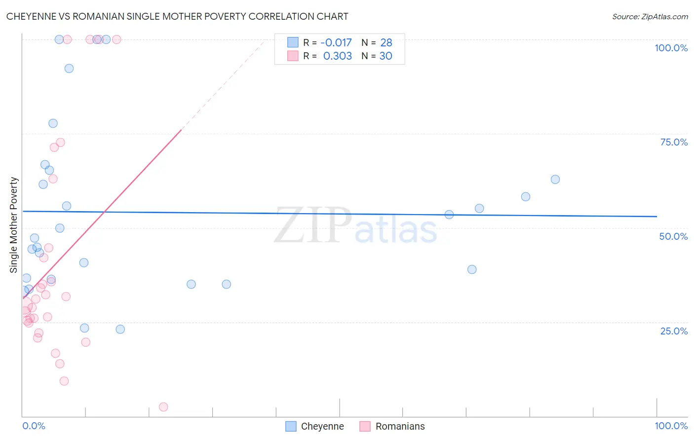 Cheyenne vs Romanian Single Mother Poverty