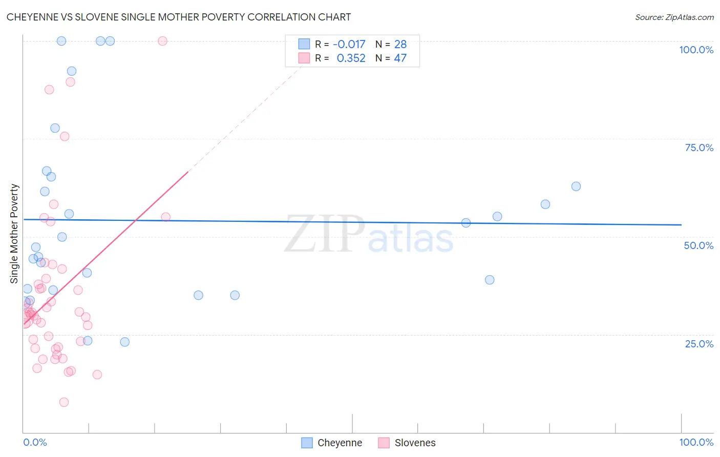 Cheyenne vs Slovene Single Mother Poverty