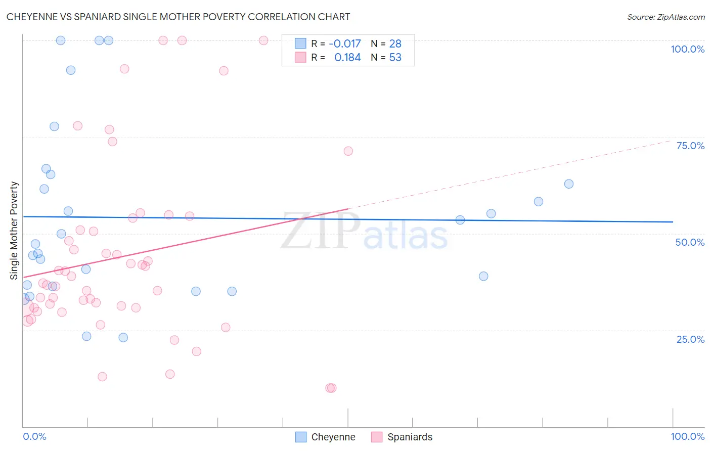 Cheyenne vs Spaniard Single Mother Poverty