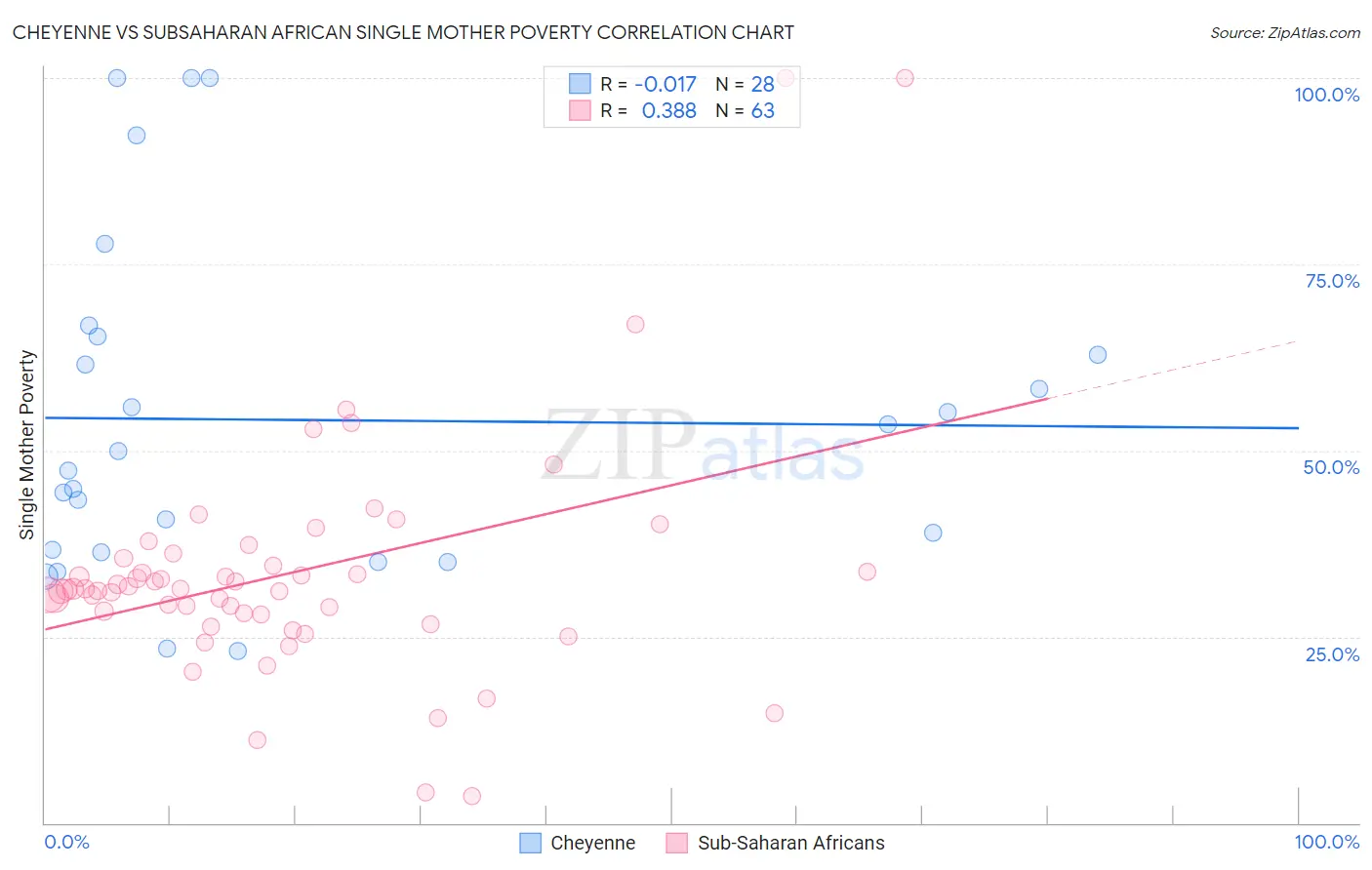 Cheyenne vs Subsaharan African Single Mother Poverty