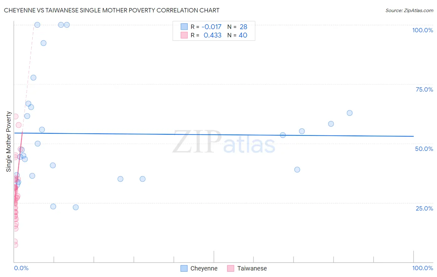 Cheyenne vs Taiwanese Single Mother Poverty