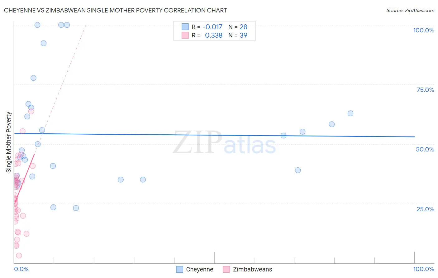 Cheyenne vs Zimbabwean Single Mother Poverty