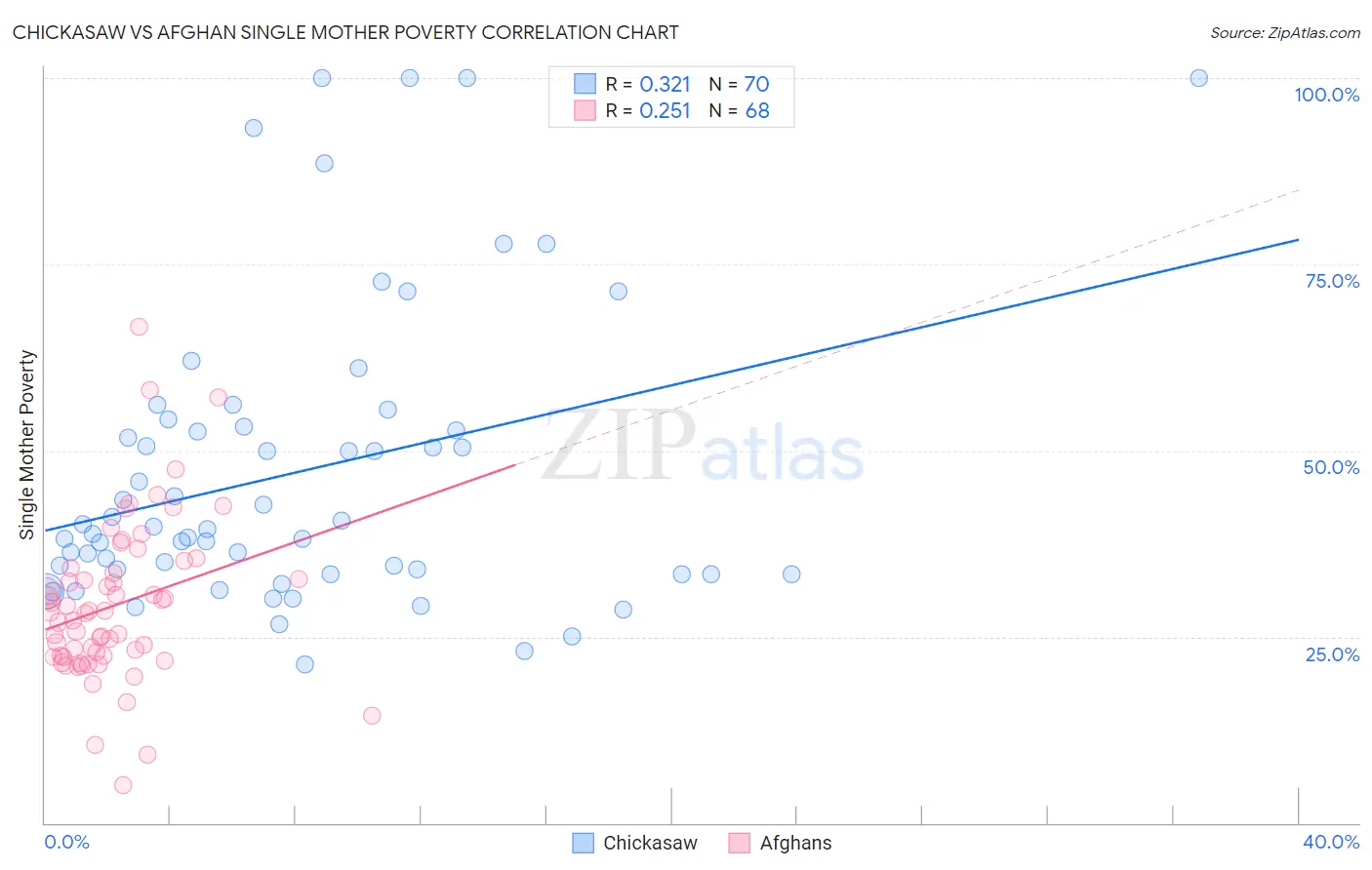 Chickasaw vs Afghan Single Mother Poverty