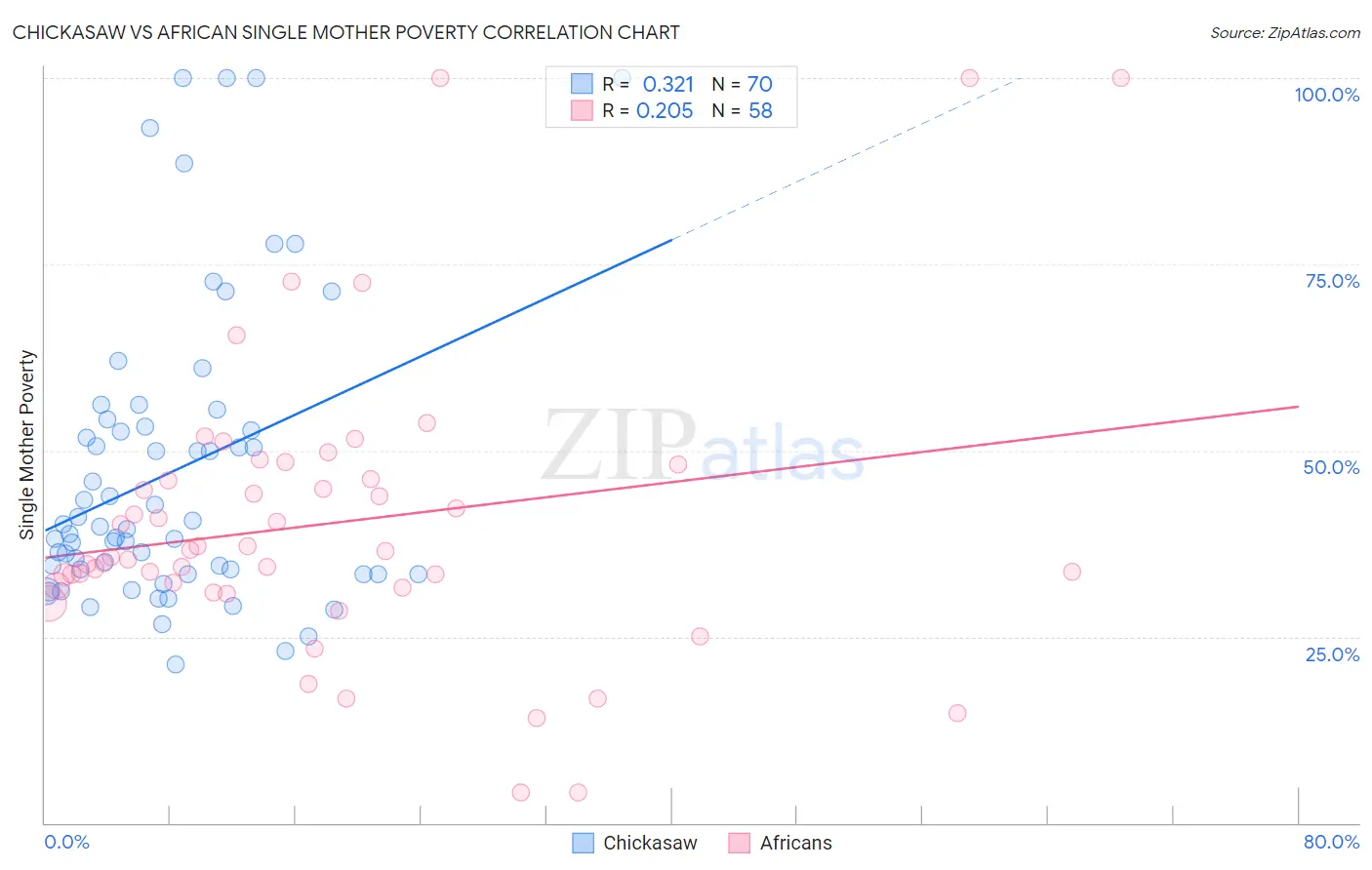 Chickasaw vs African Single Mother Poverty