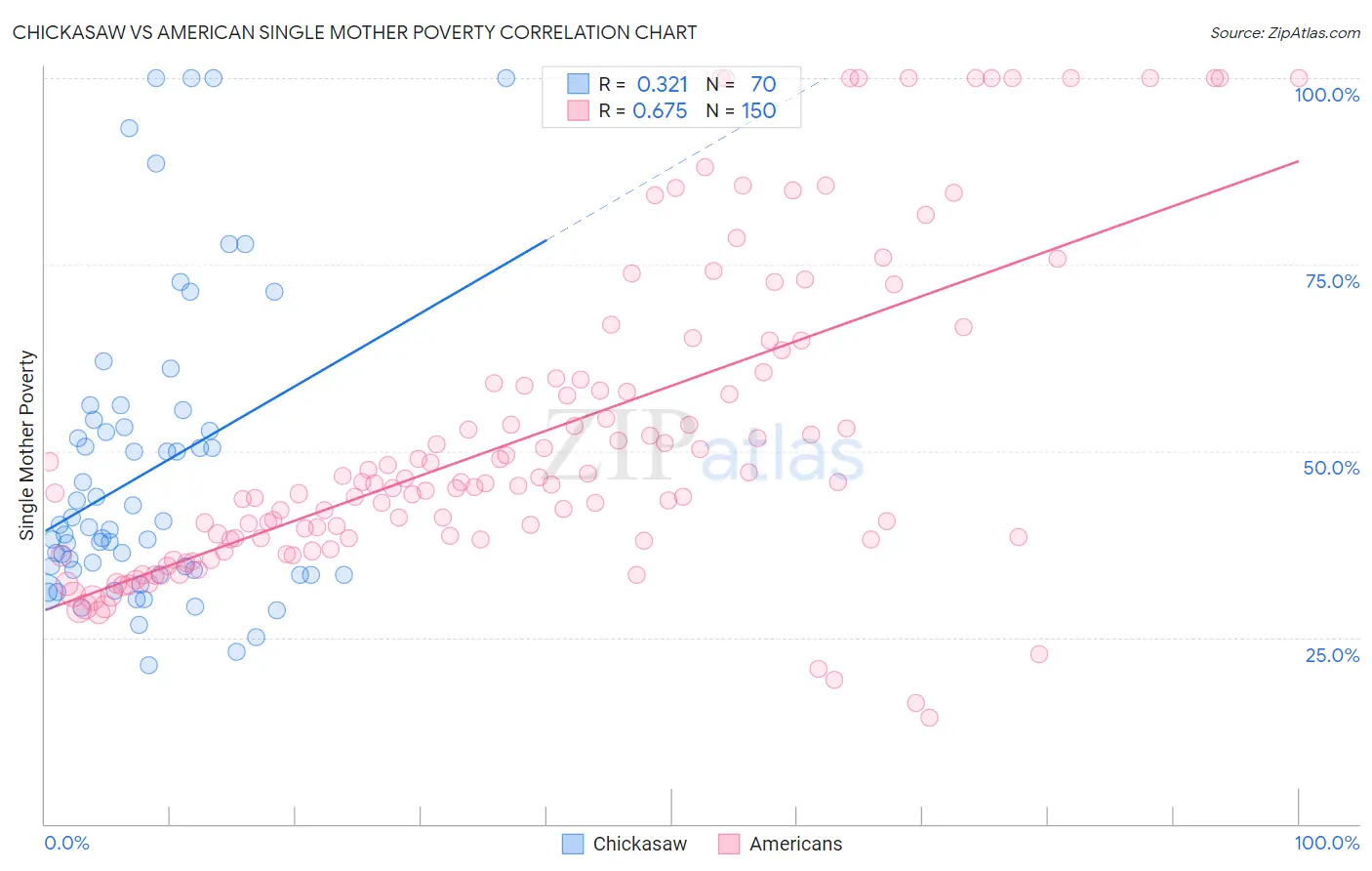 Chickasaw vs American Single Mother Poverty