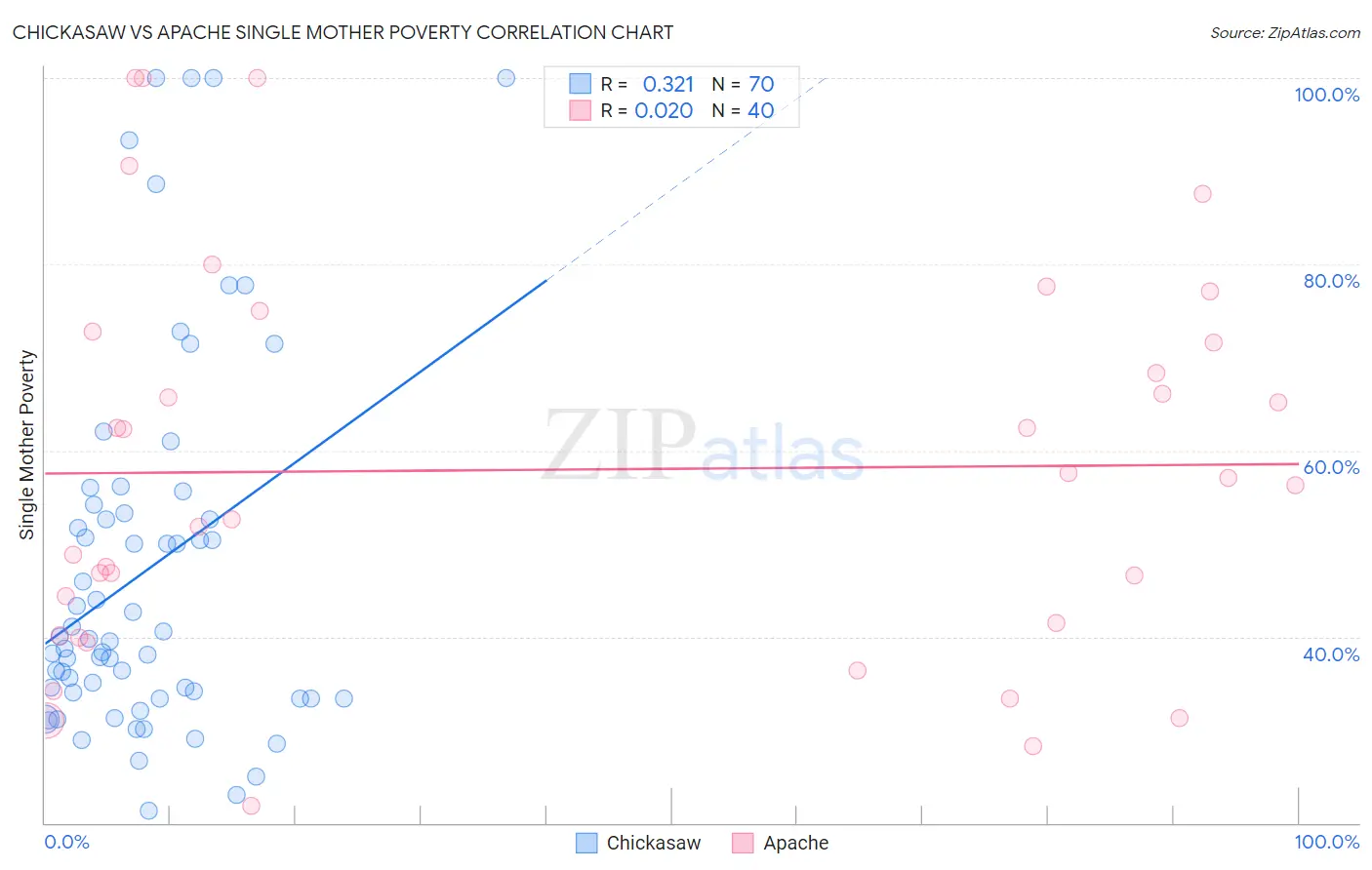 Chickasaw vs Apache Single Mother Poverty
