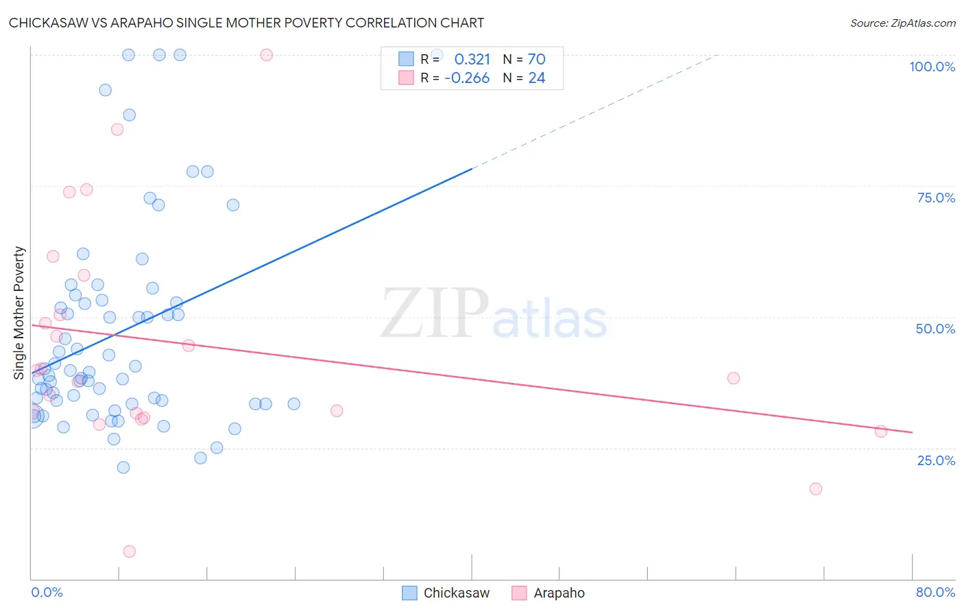 Chickasaw vs Arapaho Single Mother Poverty