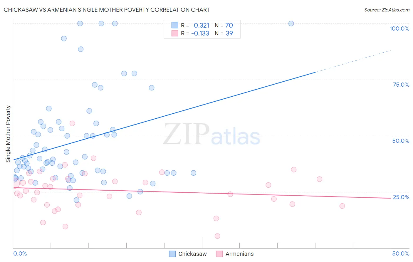 Chickasaw vs Armenian Single Mother Poverty