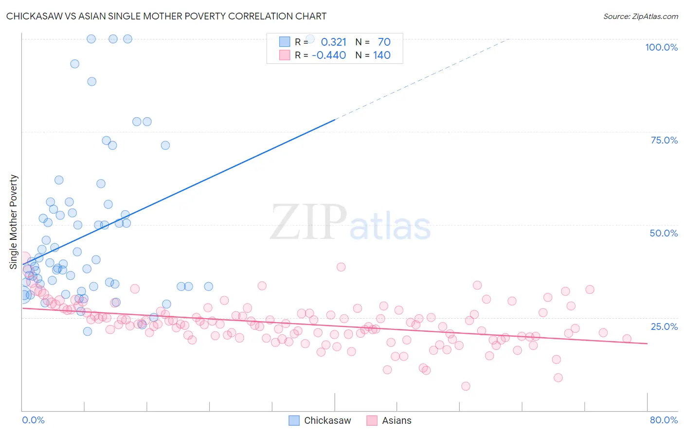 Chickasaw vs Asian Single Mother Poverty