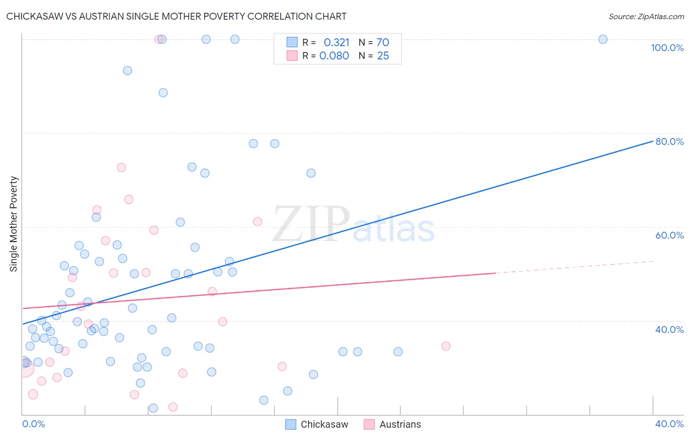 Chickasaw vs Austrian Single Mother Poverty