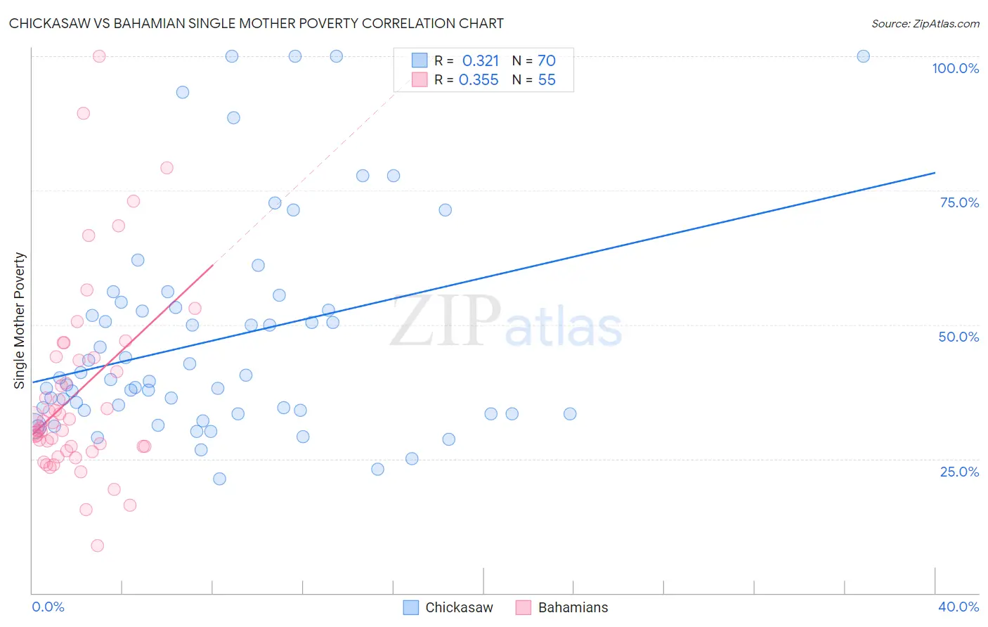 Chickasaw vs Bahamian Single Mother Poverty