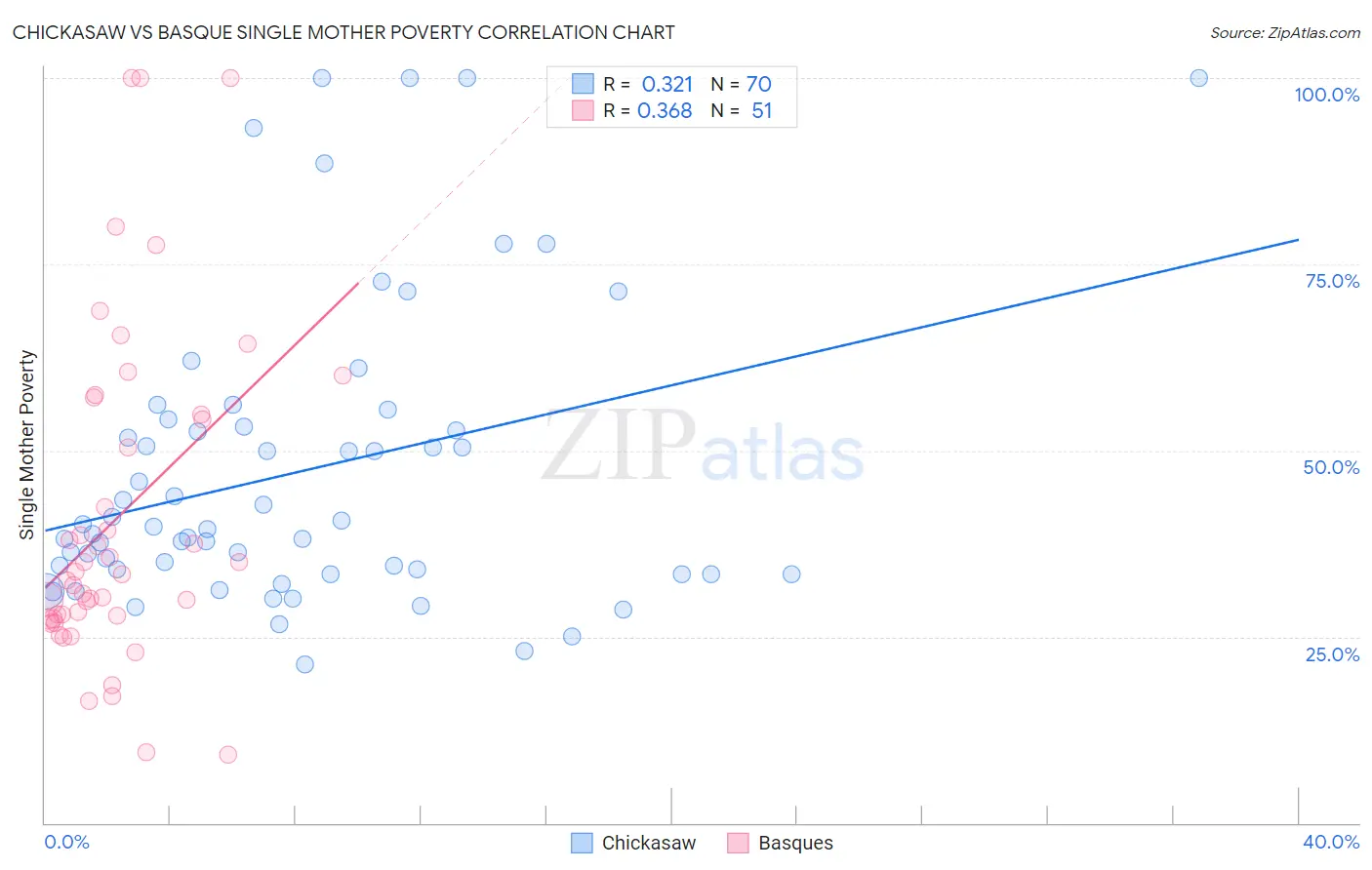 Chickasaw vs Basque Single Mother Poverty