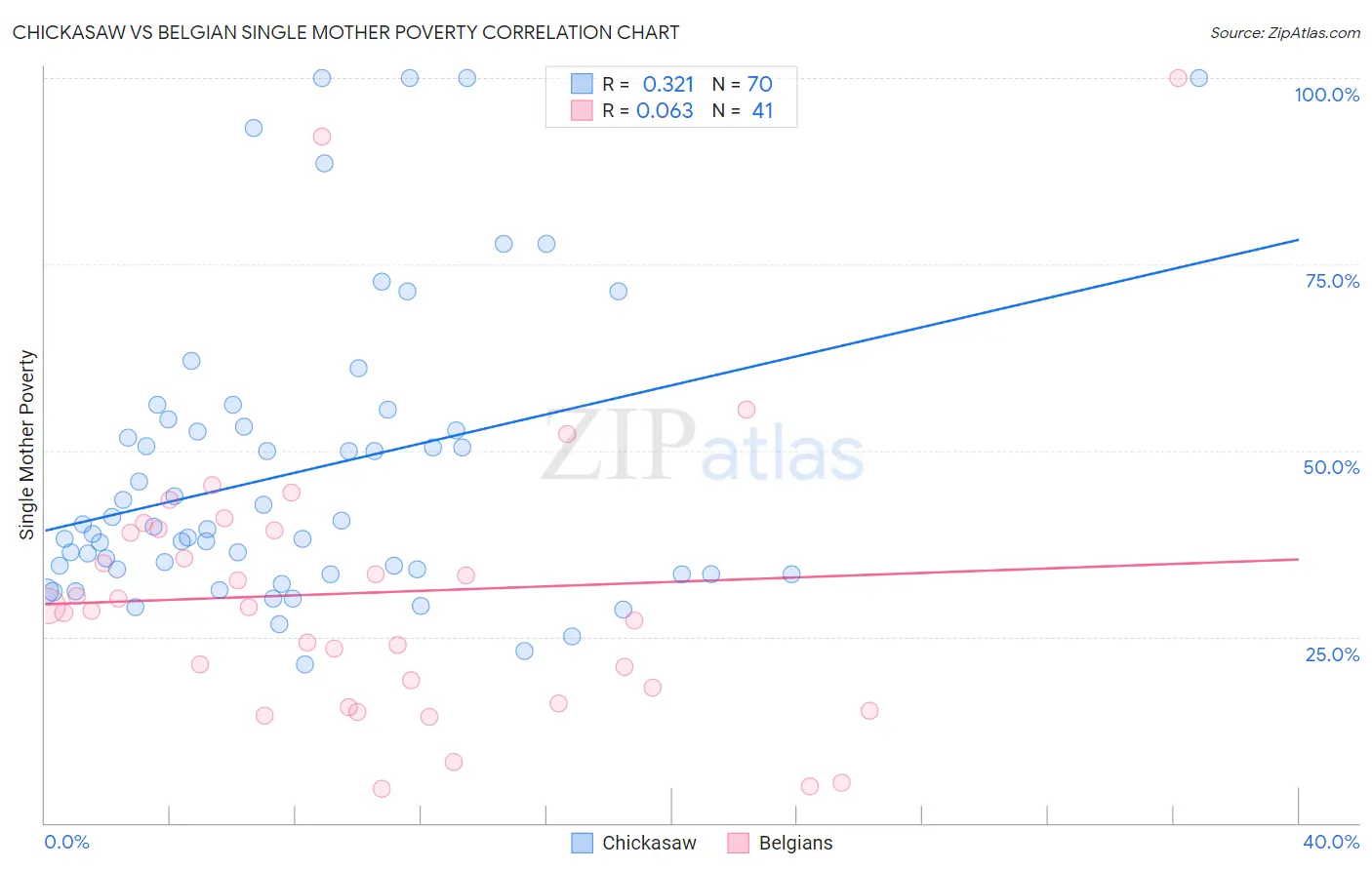 Chickasaw vs Belgian Single Mother Poverty