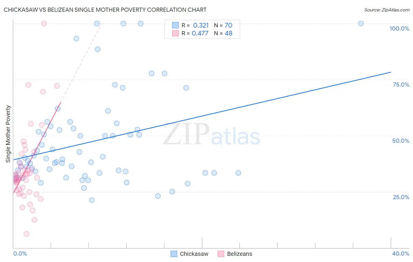 Chickasaw vs Belizean Single Mother Poverty