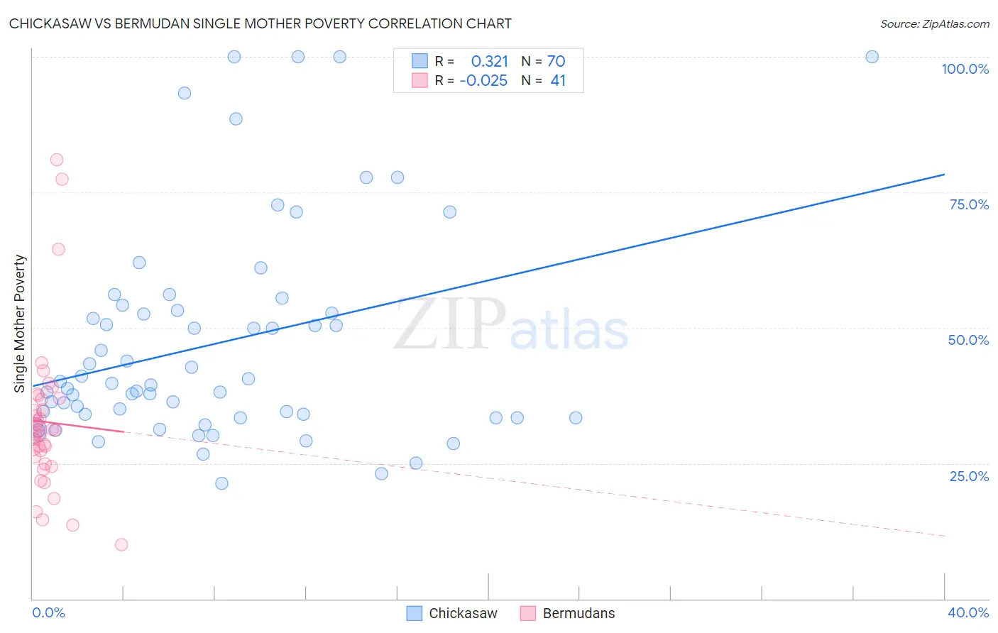 Chickasaw vs Bermudan Single Mother Poverty