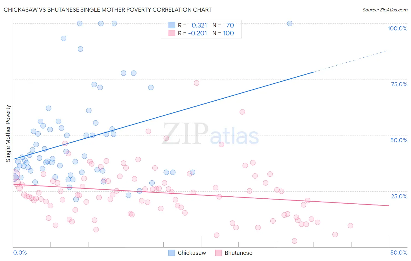 Chickasaw vs Bhutanese Single Mother Poverty