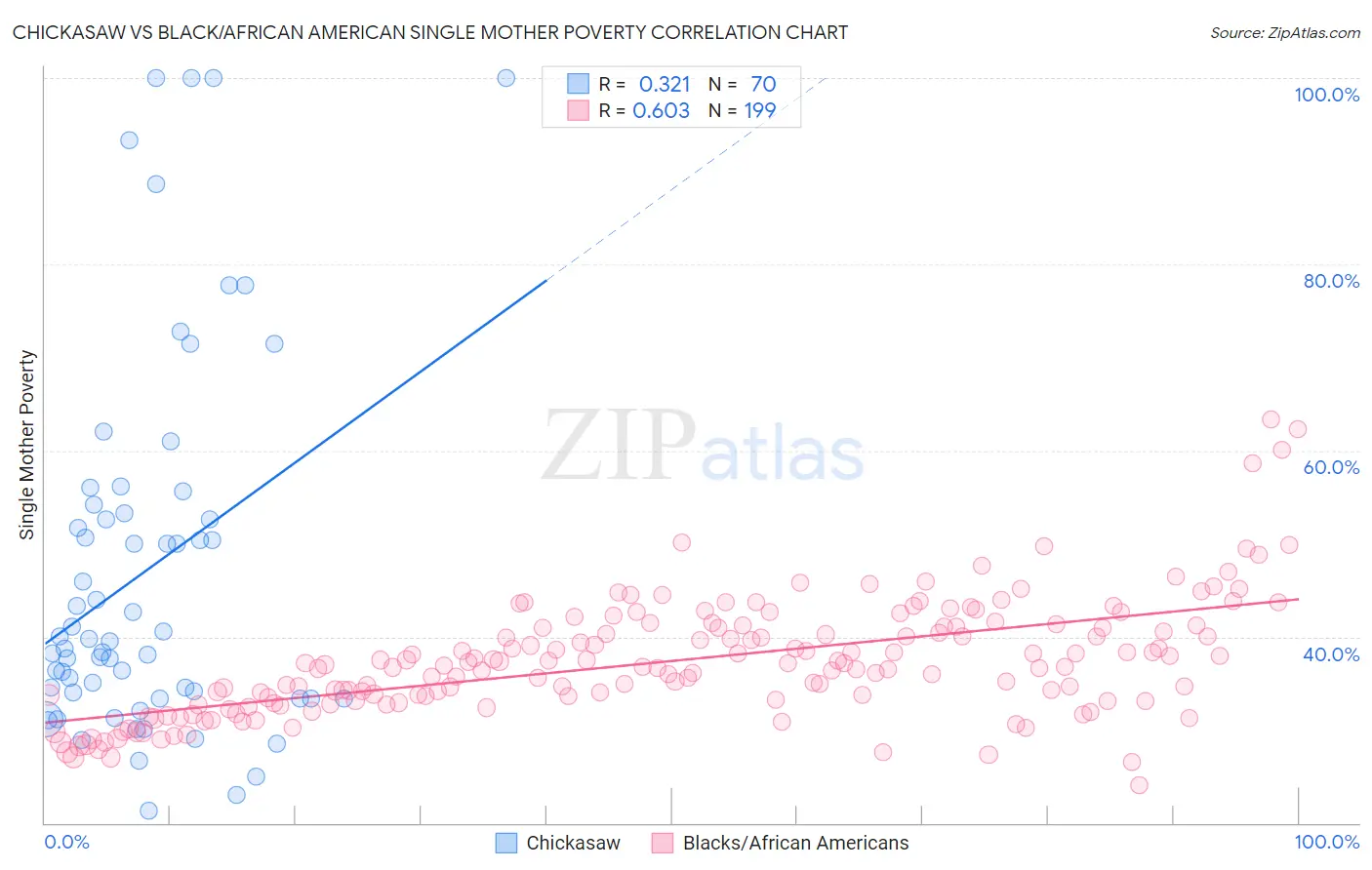 Chickasaw vs Black/African American Single Mother Poverty