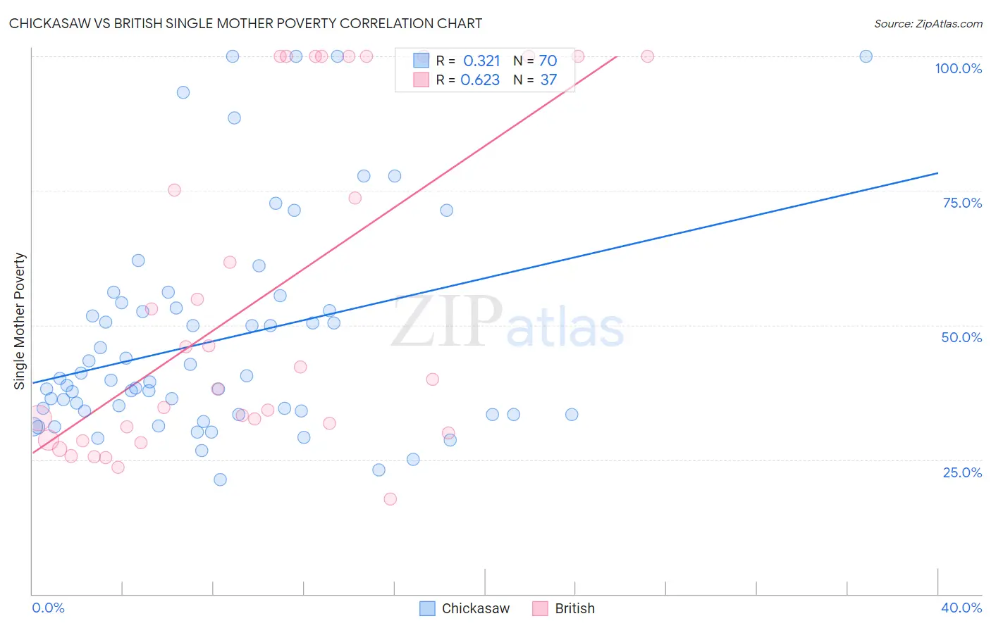 Chickasaw vs British Single Mother Poverty