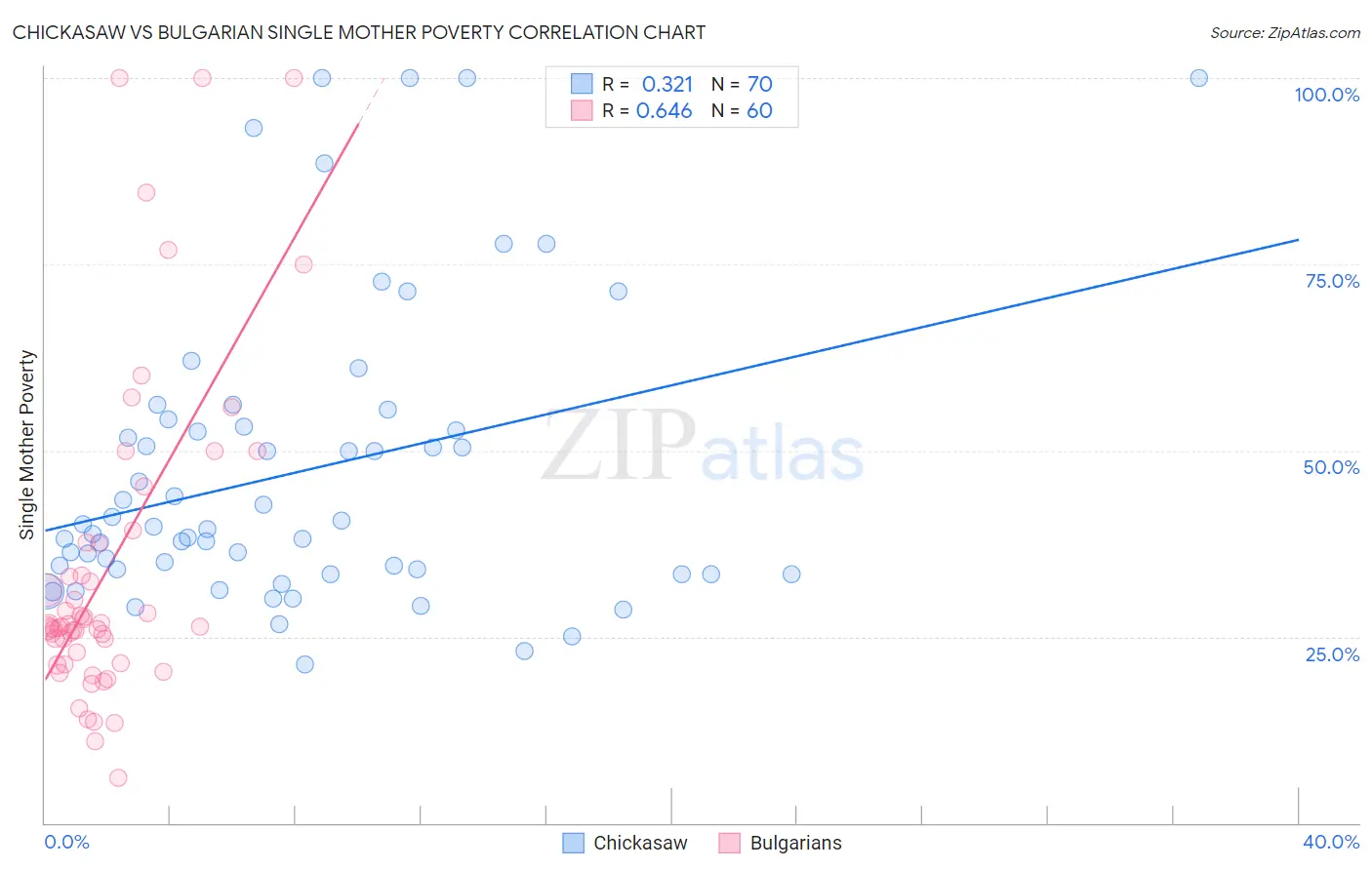 Chickasaw vs Bulgarian Single Mother Poverty