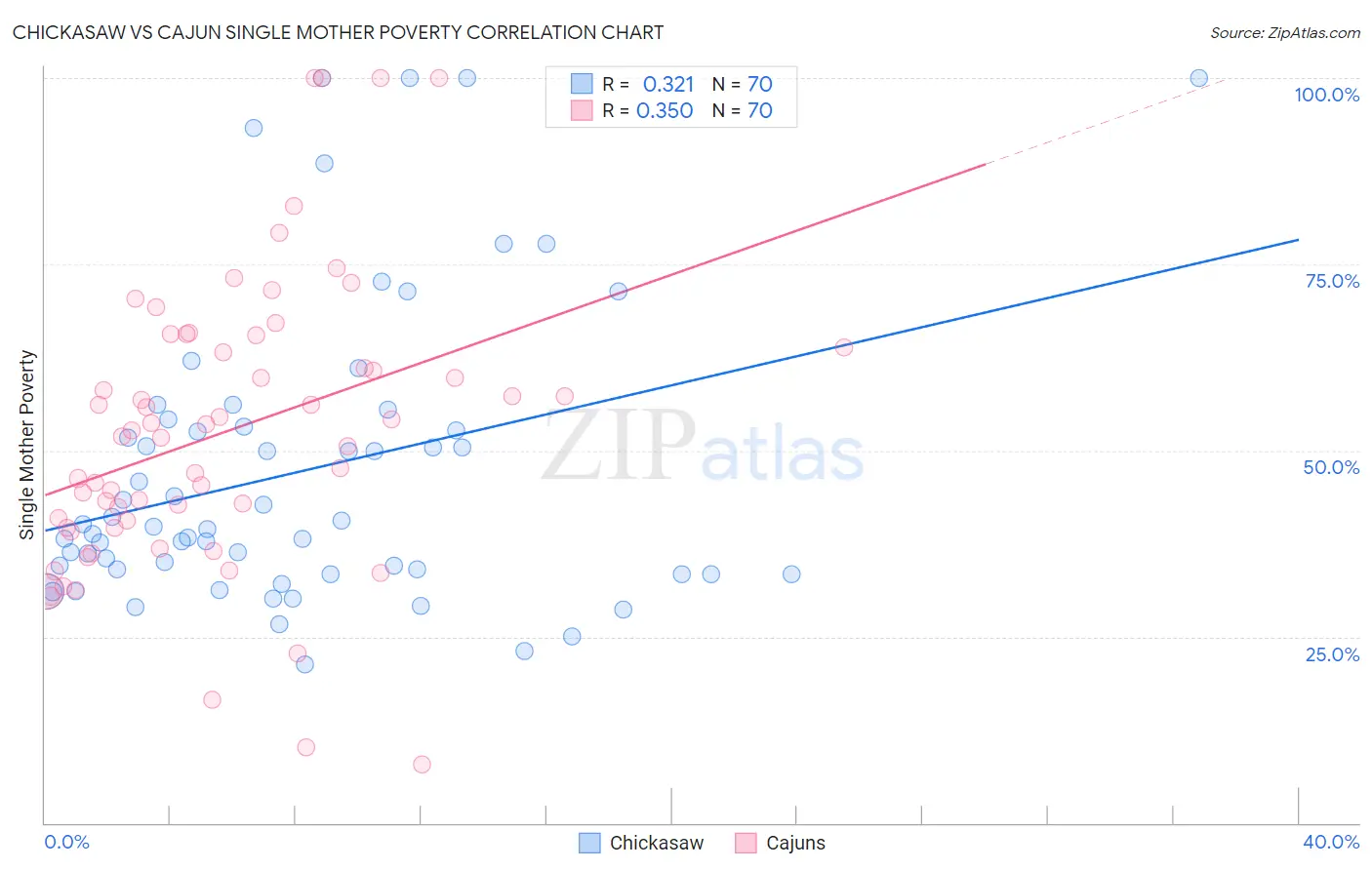 Chickasaw vs Cajun Single Mother Poverty