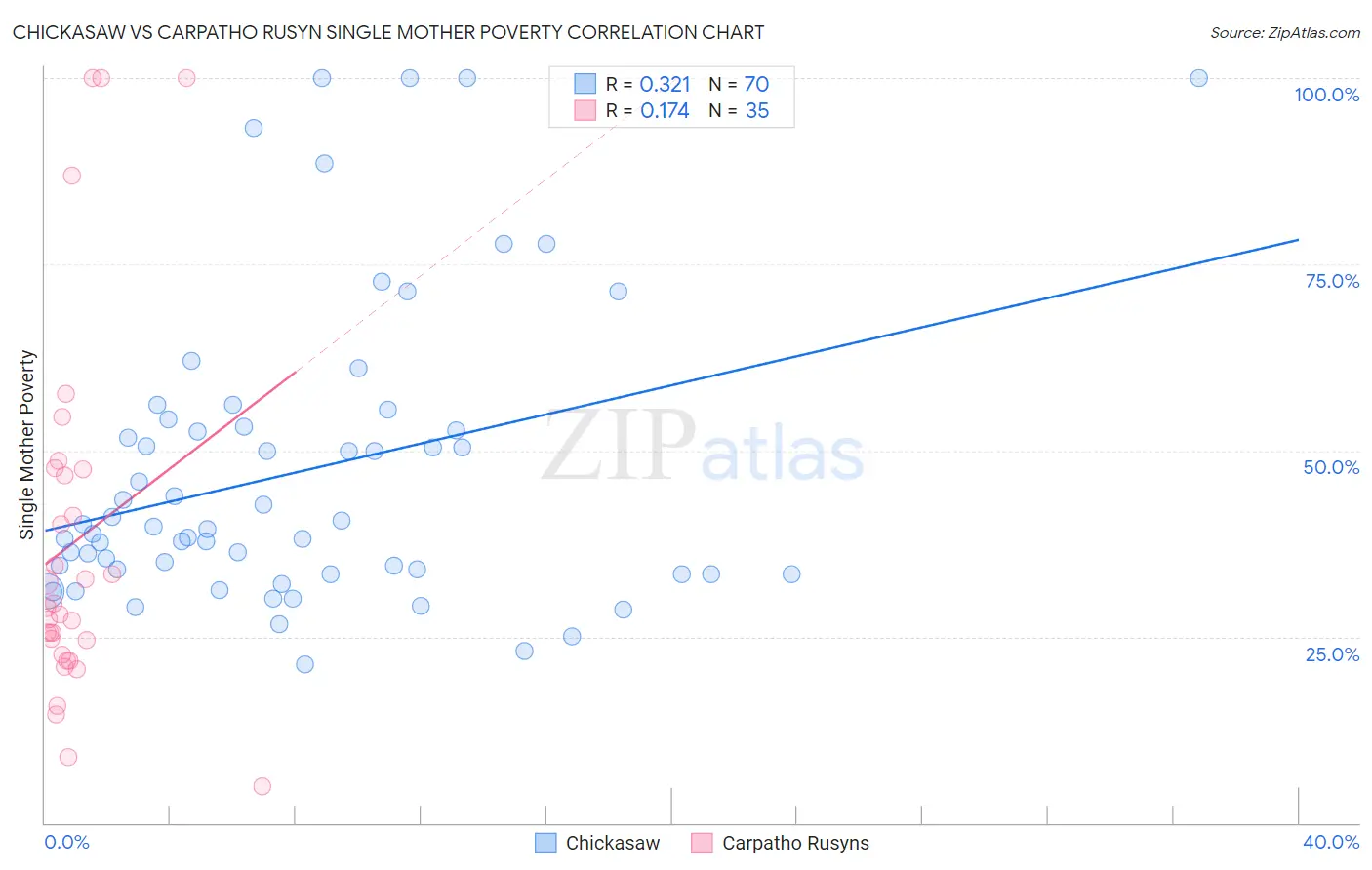 Chickasaw vs Carpatho Rusyn Single Mother Poverty