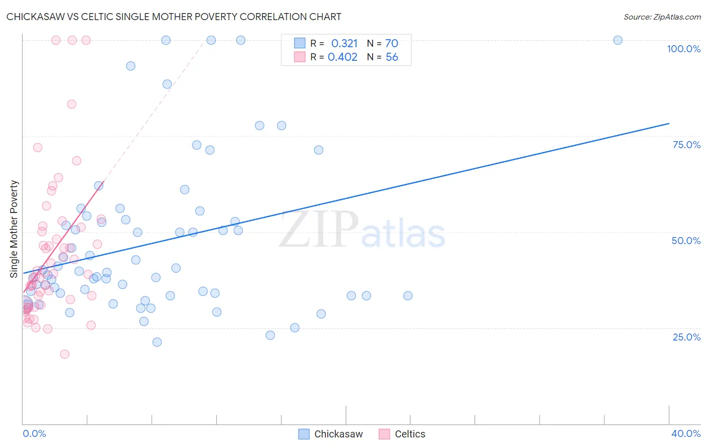 Chickasaw vs Celtic Single Mother Poverty