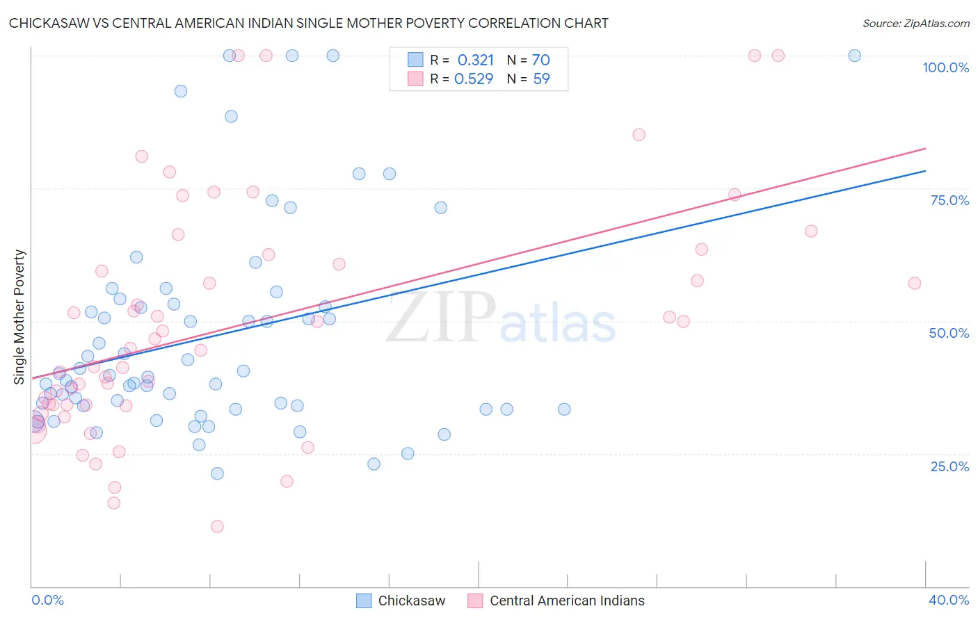 Chickasaw vs Central American Indian Single Mother Poverty