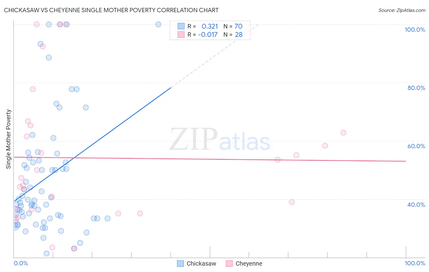 Chickasaw vs Cheyenne Single Mother Poverty