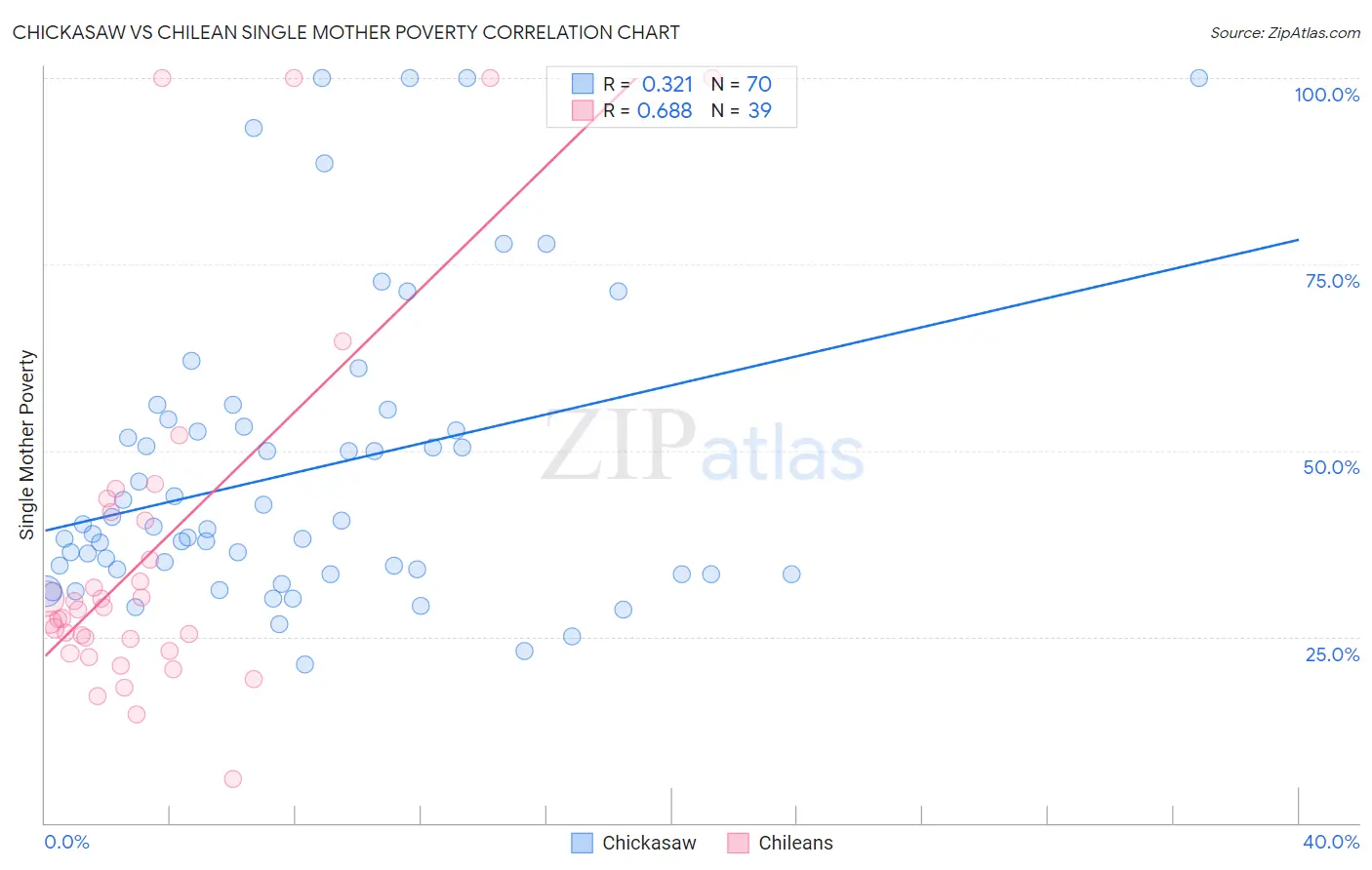 Chickasaw vs Chilean Single Mother Poverty