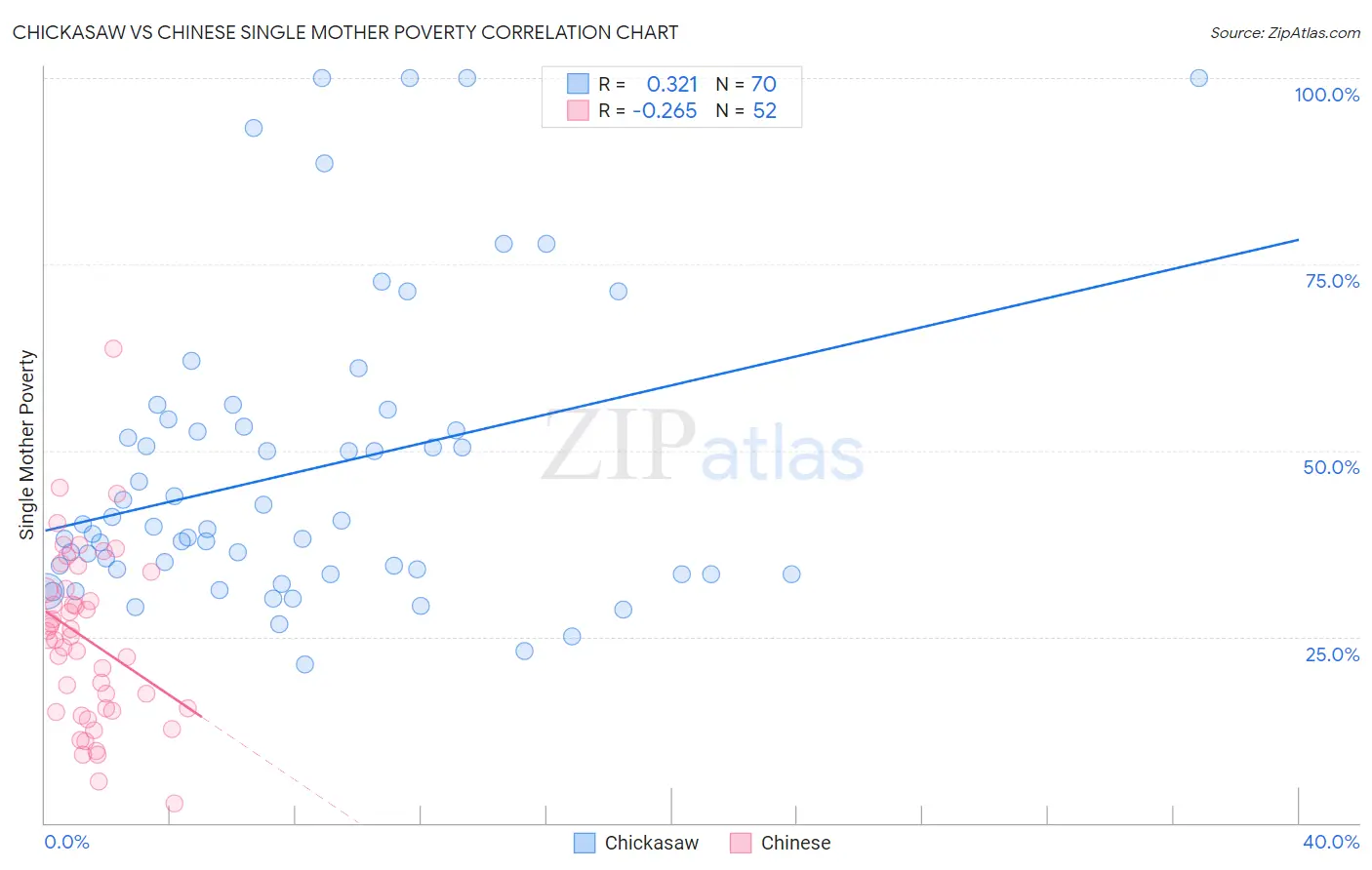 Chickasaw vs Chinese Single Mother Poverty